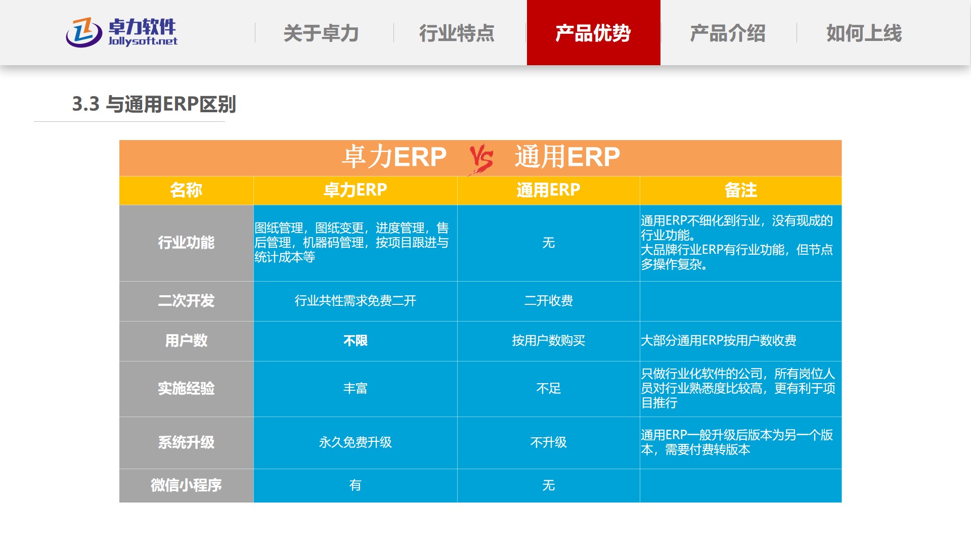 对比通用ERP